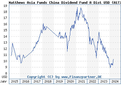 Chart: Matthews Asia Funds China Dividend Fund A Dist USD) | LU0875300609